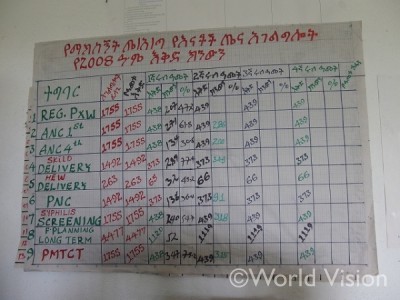 エチオピア公用語のアムハラ語で書かれた保健センターのデータ（2008年と表記されているが、西暦では2015年～2016年！）